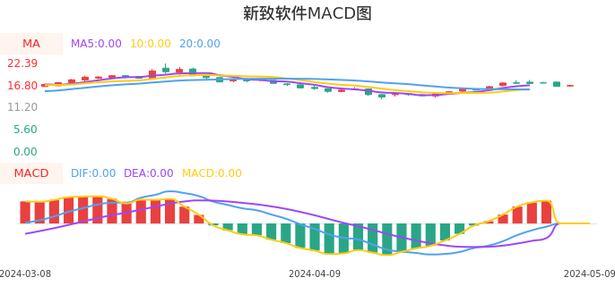 技术面-筹码分布、MACD图：新致软件股票技术面分析报告