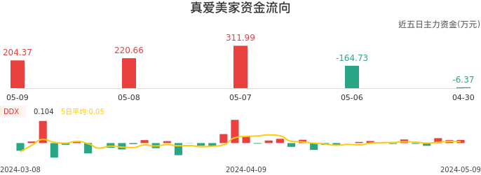 资金面-资金流向图:真爱美家股票资金面分析报告