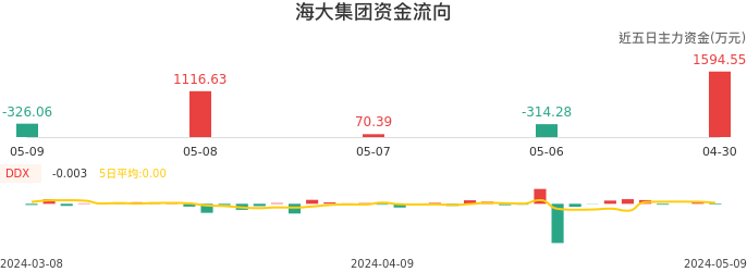 资金面-资金流向图:海大集团股票资金面分析报告