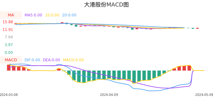 技术面-筹码分布、MACD图：大港股份股票技术面分析报告