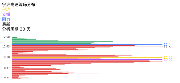 技术面-筹码分布、MACD图：宁沪高速股票技术面分析报告