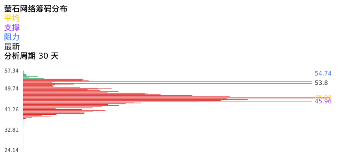 技术面-筹码分布、MACD图：萤石网络股票技术面分析报告