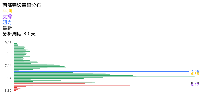 技术面-筹码分布、MACD图：西部建设股票技术面分析报告
