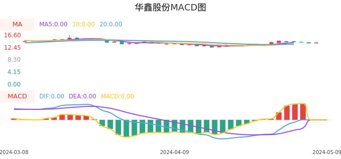 技术面-筹码分布、MACD图：华鑫股份股票技术面分析报告