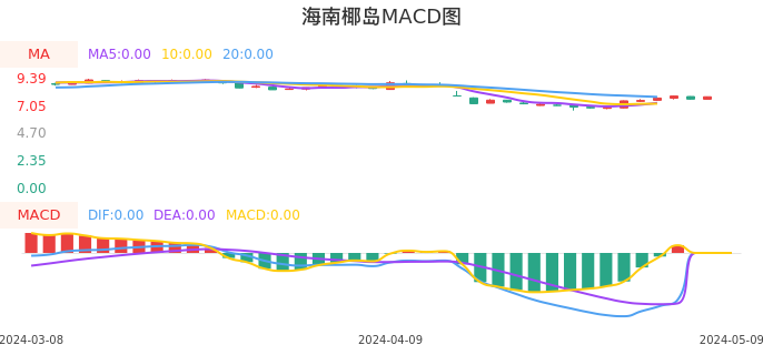 技术面-筹码分布、MACD图：海南椰岛股票技术面分析报告