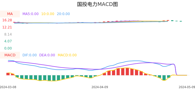 技术面-筹码分布、MACD图：国投电力股票技术面分析报告