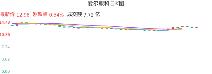 整体分析-日K图：爱尔眼科股票整体分析报告