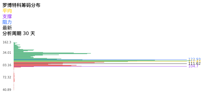 技术面-筹码分布、MACD图:罗博特科股票技术面分析报告