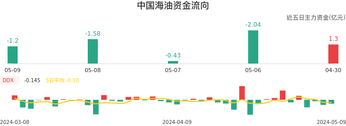 资金面-资金流向图：中国海油股票资金面分析报告