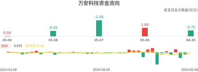 资金面-资金流向图：万安科技股票资金面分析报告