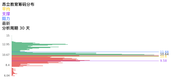 技术面-筹码分布、MACD图:昂立教育股票技术面分析报告