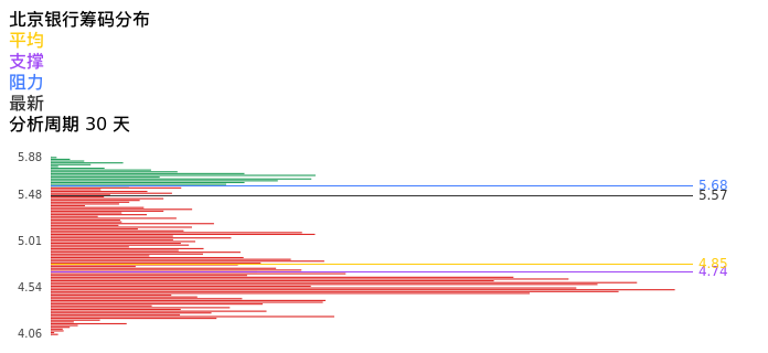 技术面-筹码分布、MACD图：北京银行股票技术面分析报告