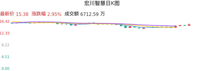 整体分析-日K图:宏川智慧股票整体分析报告