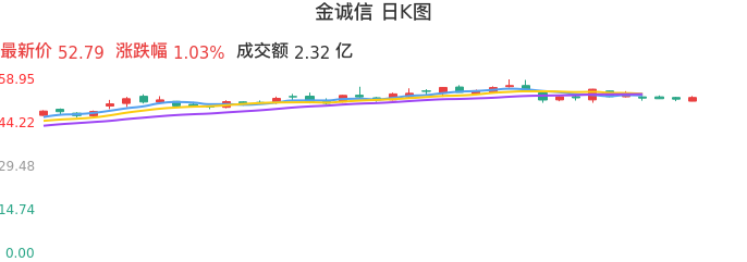 整体分析-日K图：金诚信股票整体分析报告