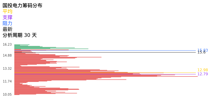 技术面-筹码分布、MACD图：国投电力股票技术面分析报告