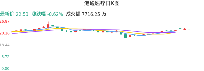 整体分析-日K图：港通医疗股票整体分析报告