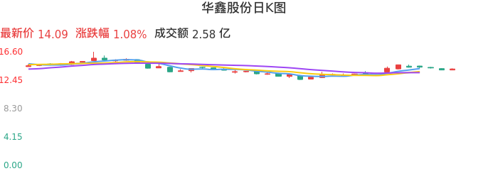 整体分析-日K图:华鑫股份股票整体分析报告
