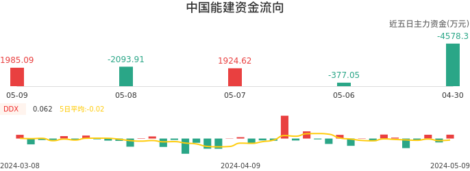资金面-资金流向图：中国能建股票资金面分析报告