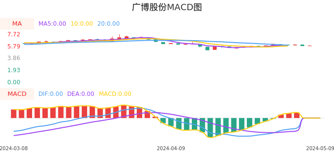 技术面-筹码分布、MACD图：广博股份股票技术面分析报告