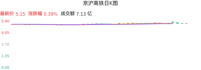 整体分析-日K图：京沪高铁股票整体分析报告