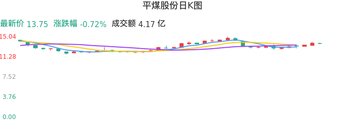 整体分析-日K图：平煤股份股票整体分析报告