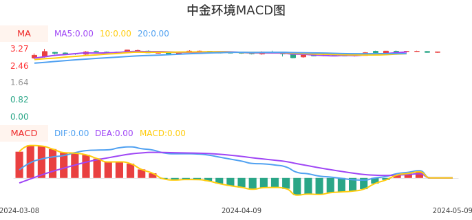 技术面-筹码分布、MACD图:中金环境股票技术面分析报告