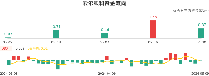资金面-资金流向图：爱尔眼科股票资金面分析报告