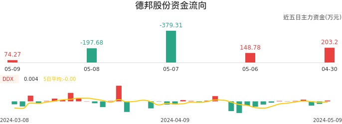 资金面-资金流向图:德邦股份股票资金面分析报告