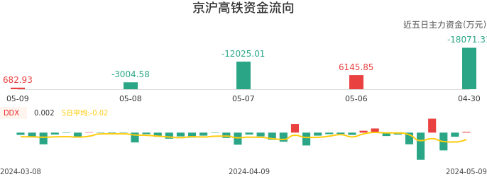 资金面-资金流向图：京沪高铁股票资金面分析报告