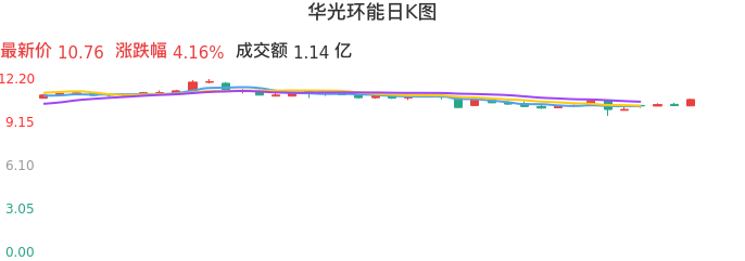 整体分析-日K图:华光环能股票整体分析报告