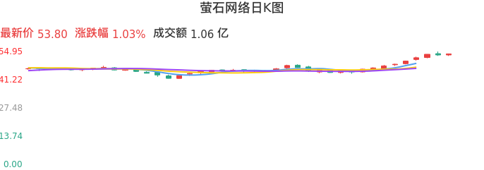 整体分析-日K图：萤石网络股票整体分析报告