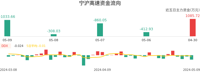资金面-资金流向图：宁沪高速股票资金面分析报告