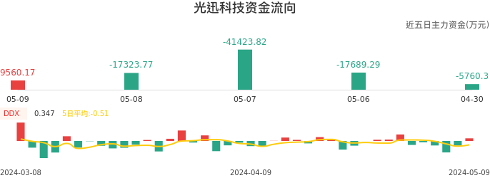 资金面-资金流向图：光迅科技股票资金面分析报告