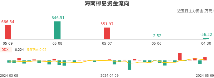 资金面-资金流向图：海南椰岛股票资金面分析报告