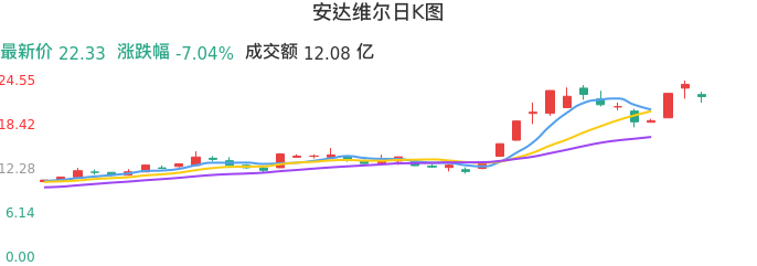 整体分析-日K图：安达维尔股票整体分析报告
