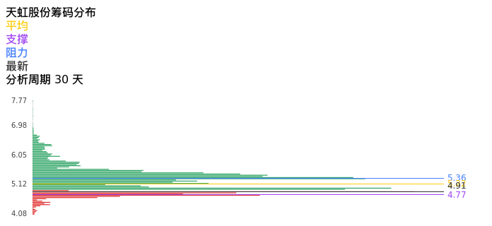 技术面-筹码分布、MACD图：天虹股份股票技术面分析报告