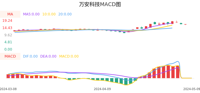 技术面-筹码分布、MACD图：万安科技股票技术面分析报告