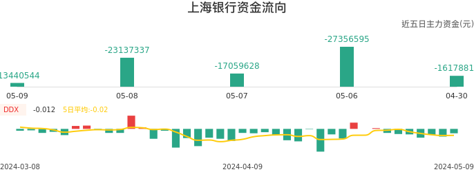 资金面-资金流向图:上海银行股票资金面分析报告