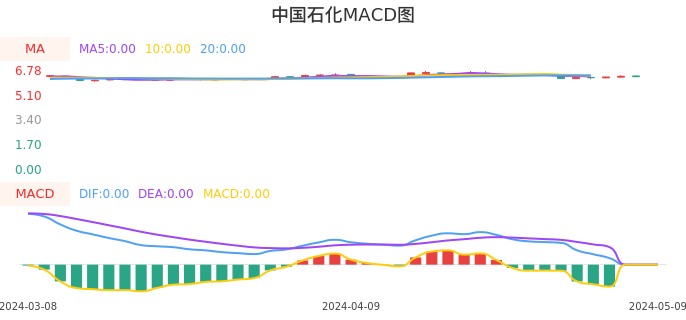 技术面-筹码分布、MACD图：中国石化股票技术面分析报告