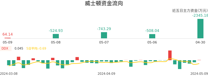 资金面-资金流向图：威士顿股票资金面分析报告