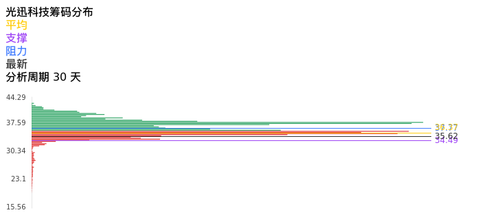 技术面-筹码分布、MACD图：光迅科技股票技术面分析报告