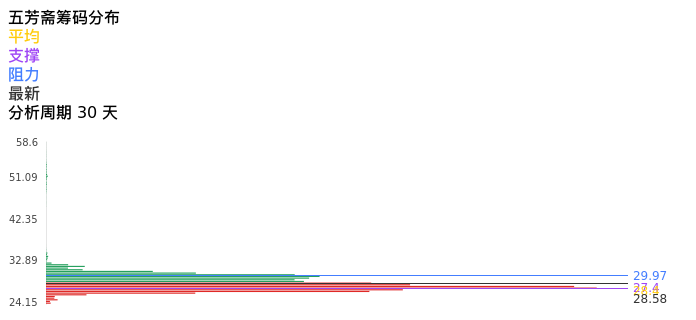 技术面-筹码分布、MACD图：五芳斋股票技术面分析报告