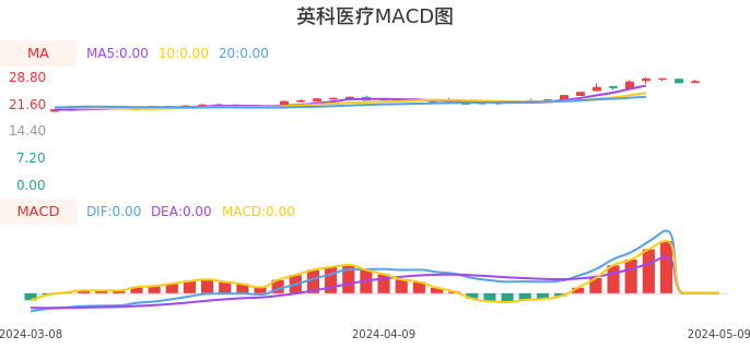 技术面-筹码分布、MACD图：英科医疗股票技术面分析报告