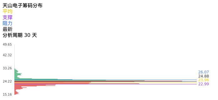 技术面-筹码分布、MACD图：天山电子股票技术面分析报告