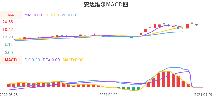 技术面-筹码分布、MACD图：安达维尔股票技术面分析报告