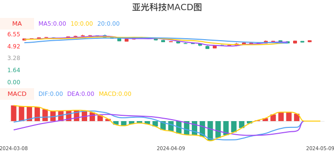 技术面-筹码分布、MACD图：亚光科技股票技术面分析报告