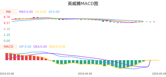 技术面-筹码分布、MACD图:英威腾股票技术面分析报告
