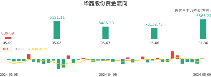 资金面-资金流向图：华鑫股份股票资金面分析报告