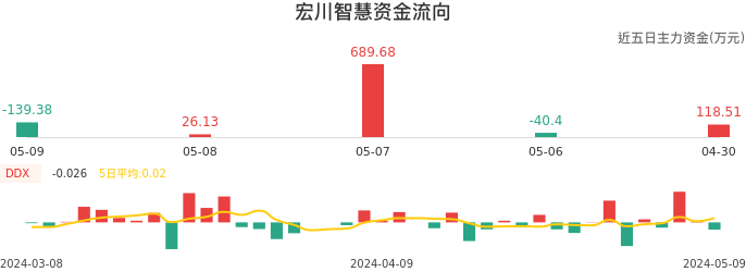 资金面-资金流向图:宏川智慧股票资金面分析报告