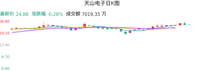 整体分析-日K图：天山电子股票整体分析报告